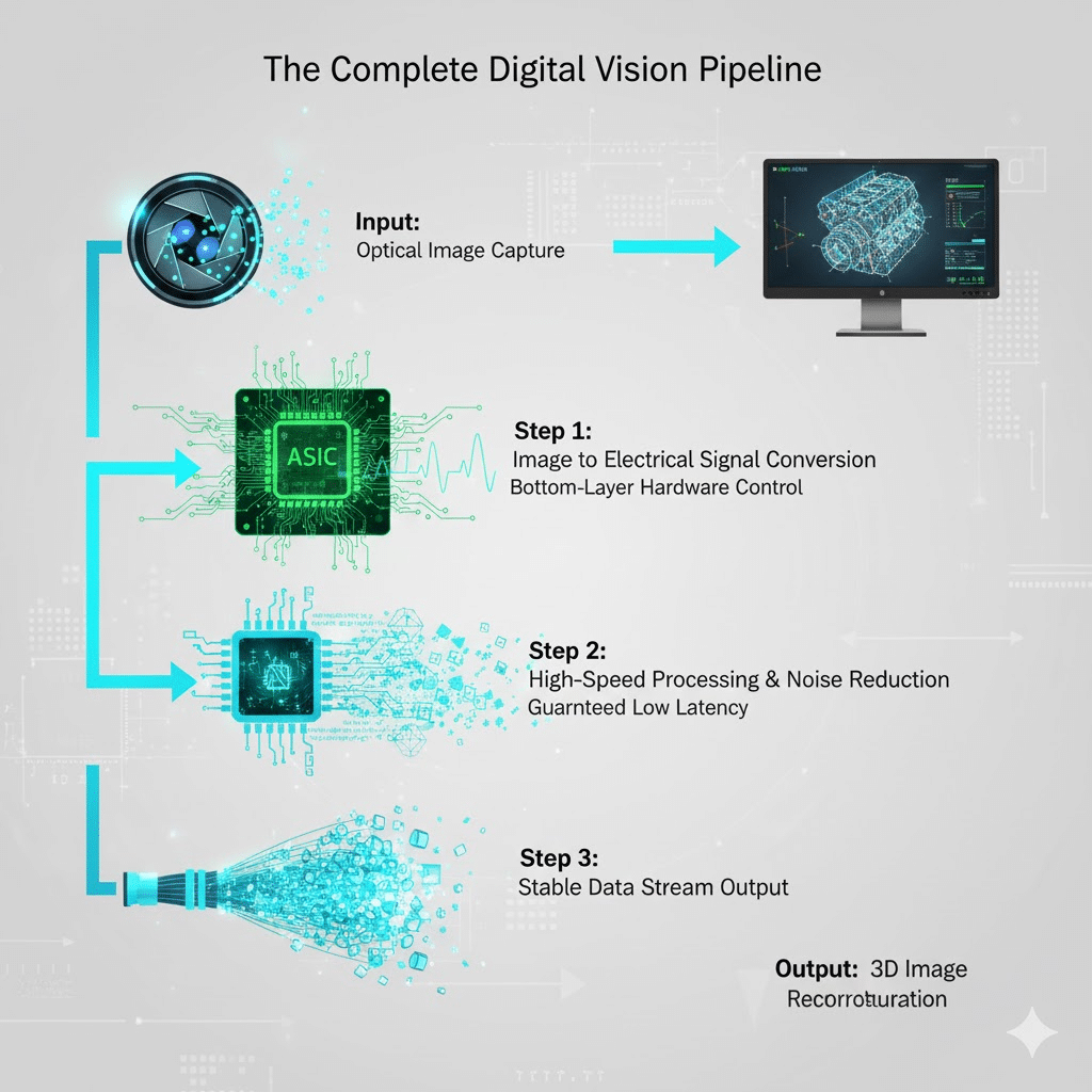 Complete Digital Vision Pipeline